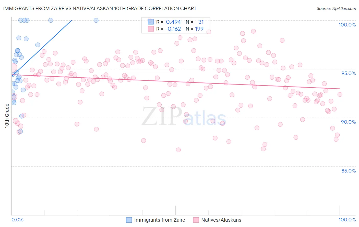 Immigrants from Zaire vs Native/Alaskan 10th Grade