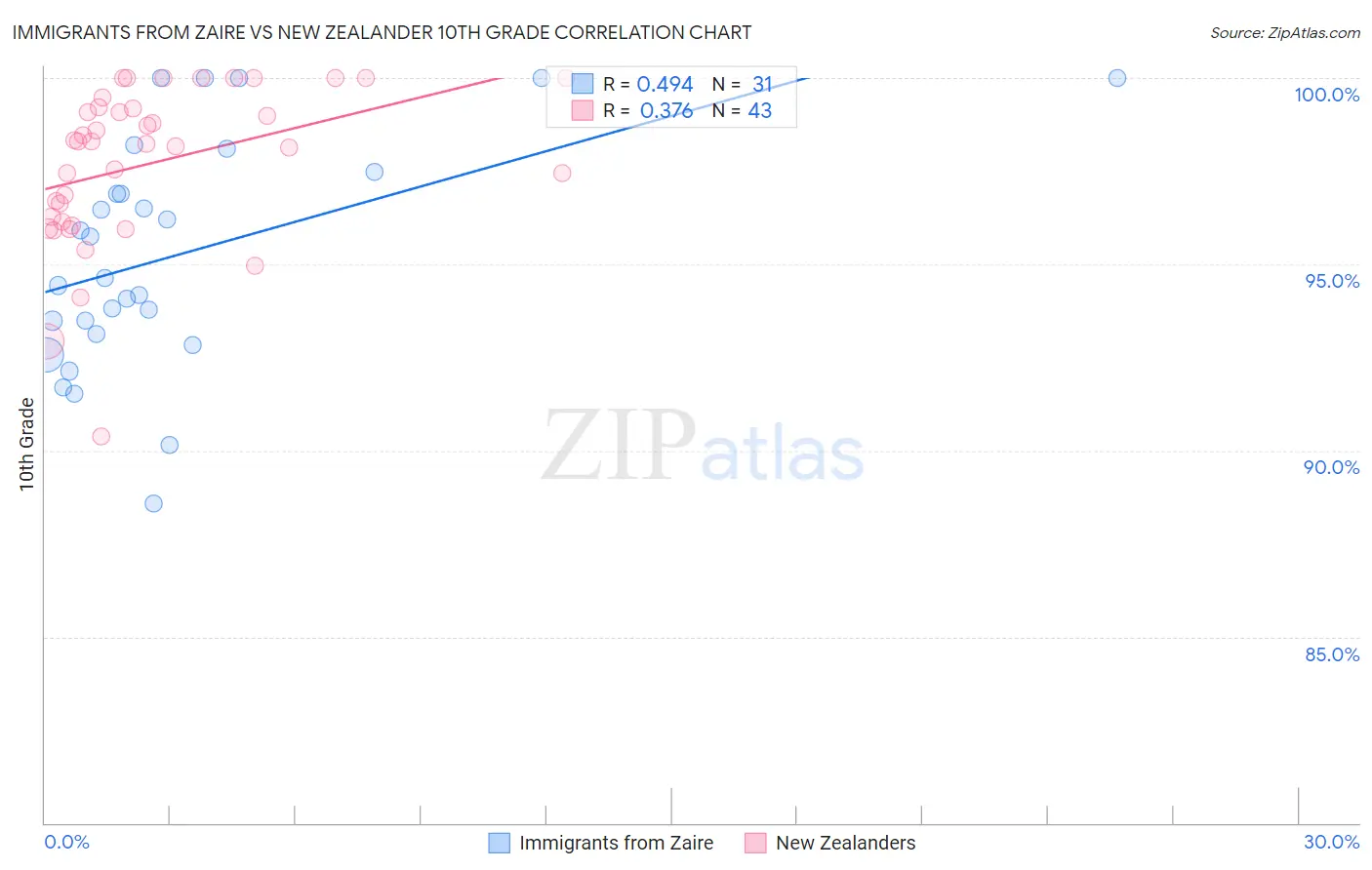 Immigrants from Zaire vs New Zealander 10th Grade