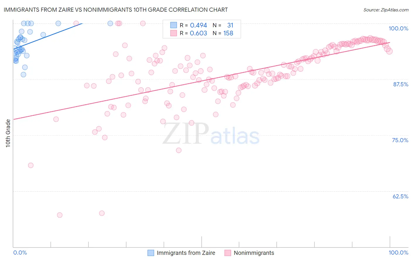 Immigrants from Zaire vs Nonimmigrants 10th Grade