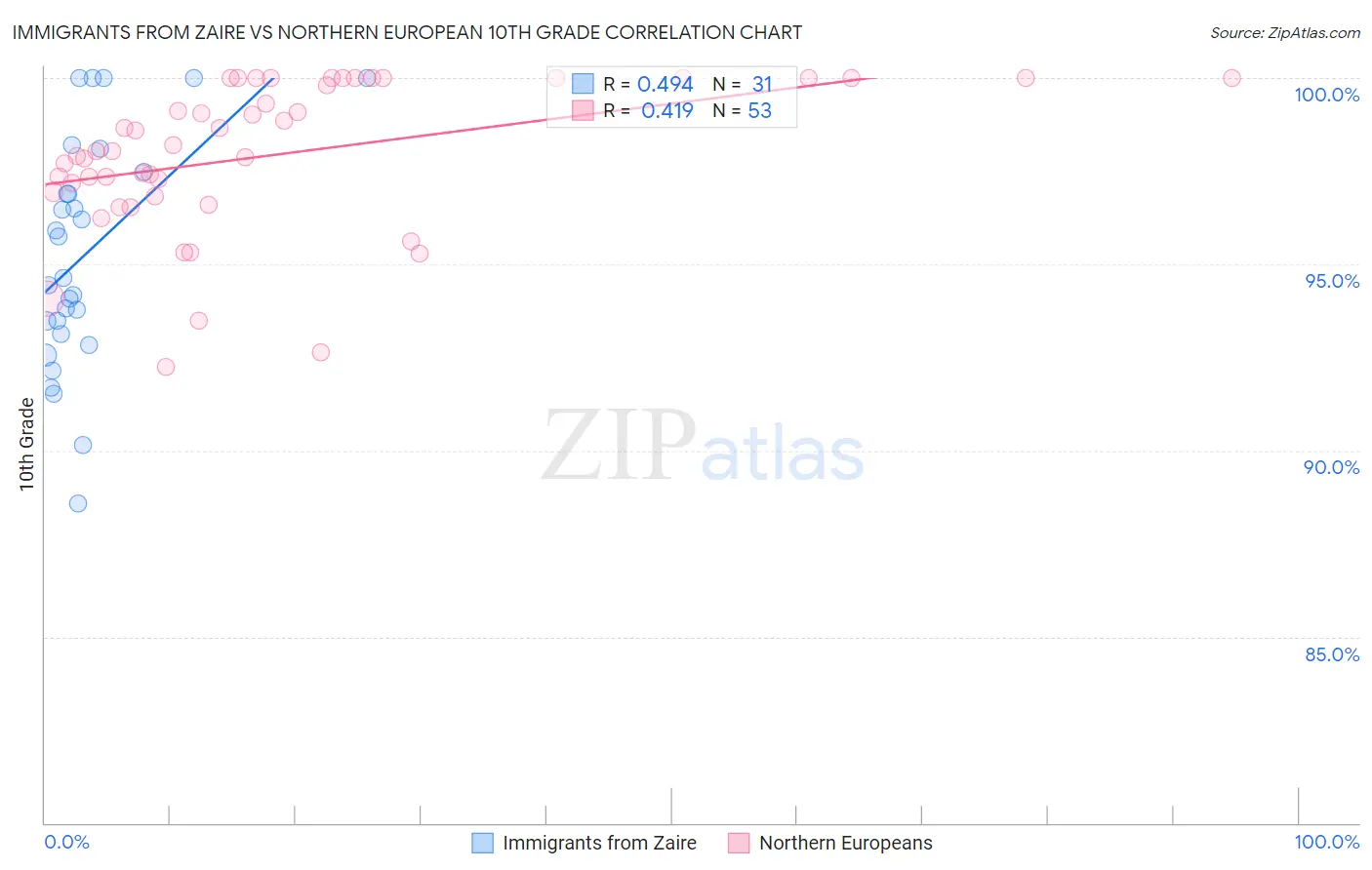 Immigrants from Zaire vs Northern European 10th Grade