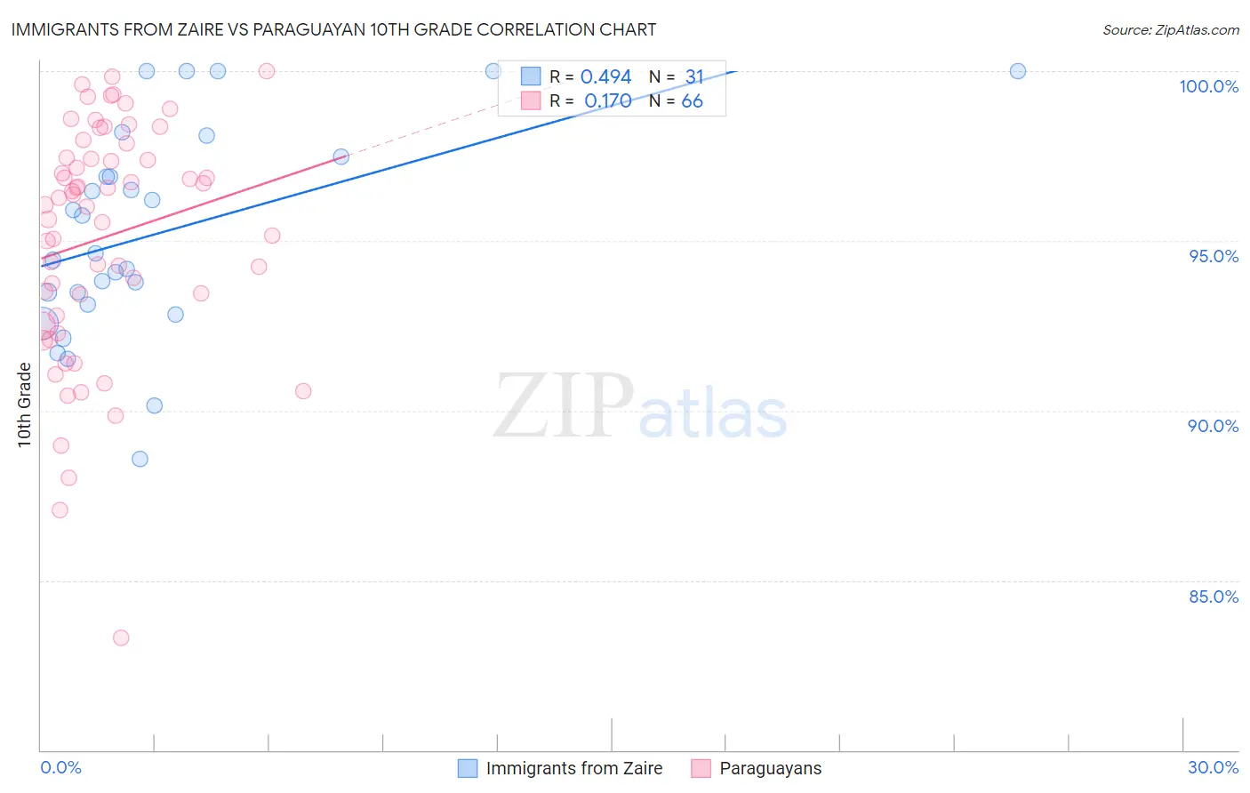 Immigrants from Zaire vs Paraguayan 10th Grade