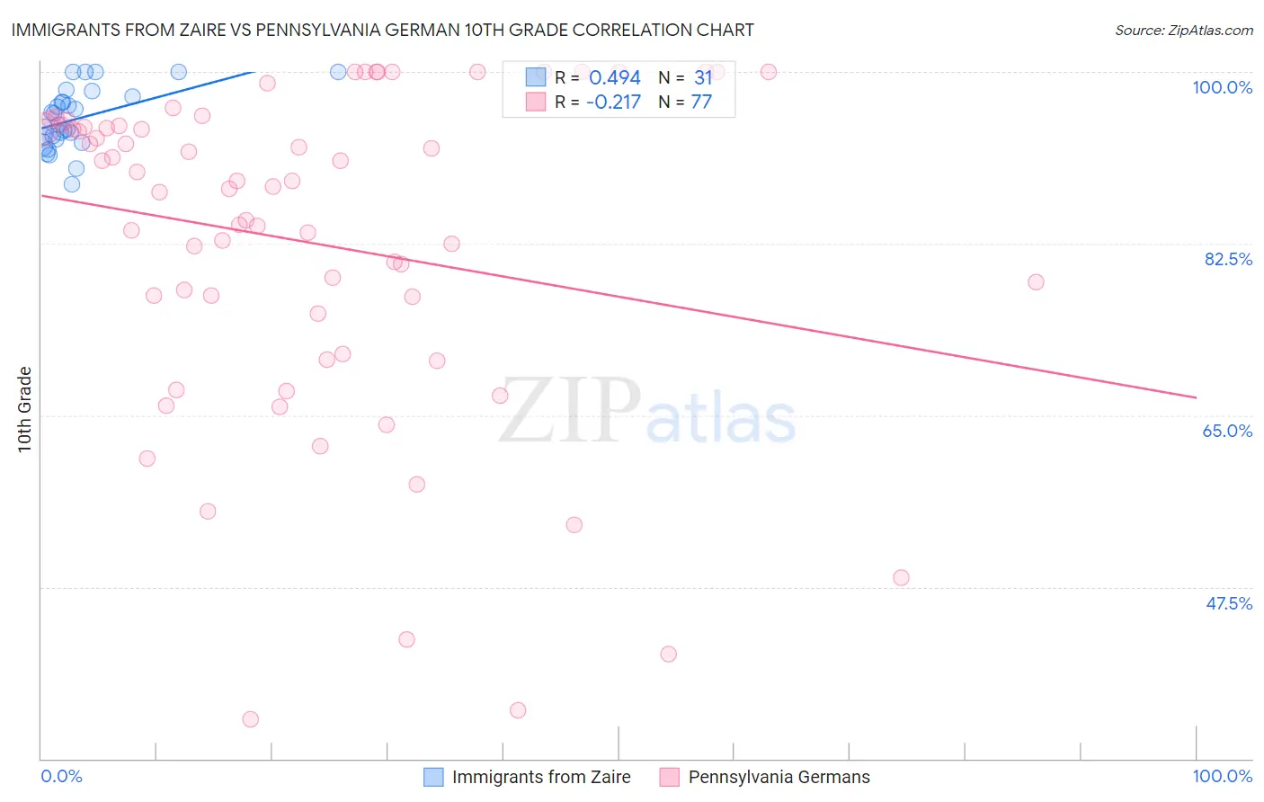 Immigrants from Zaire vs Pennsylvania German 10th Grade