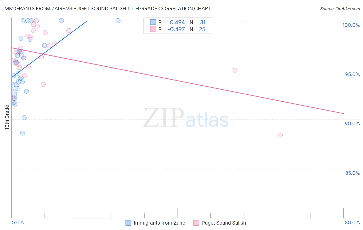 Immigrants from Zaire vs Puget Sound Salish 10th Grade