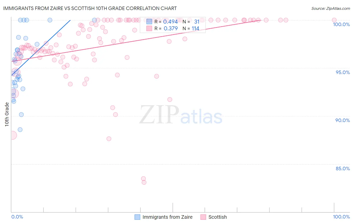 Immigrants from Zaire vs Scottish 10th Grade