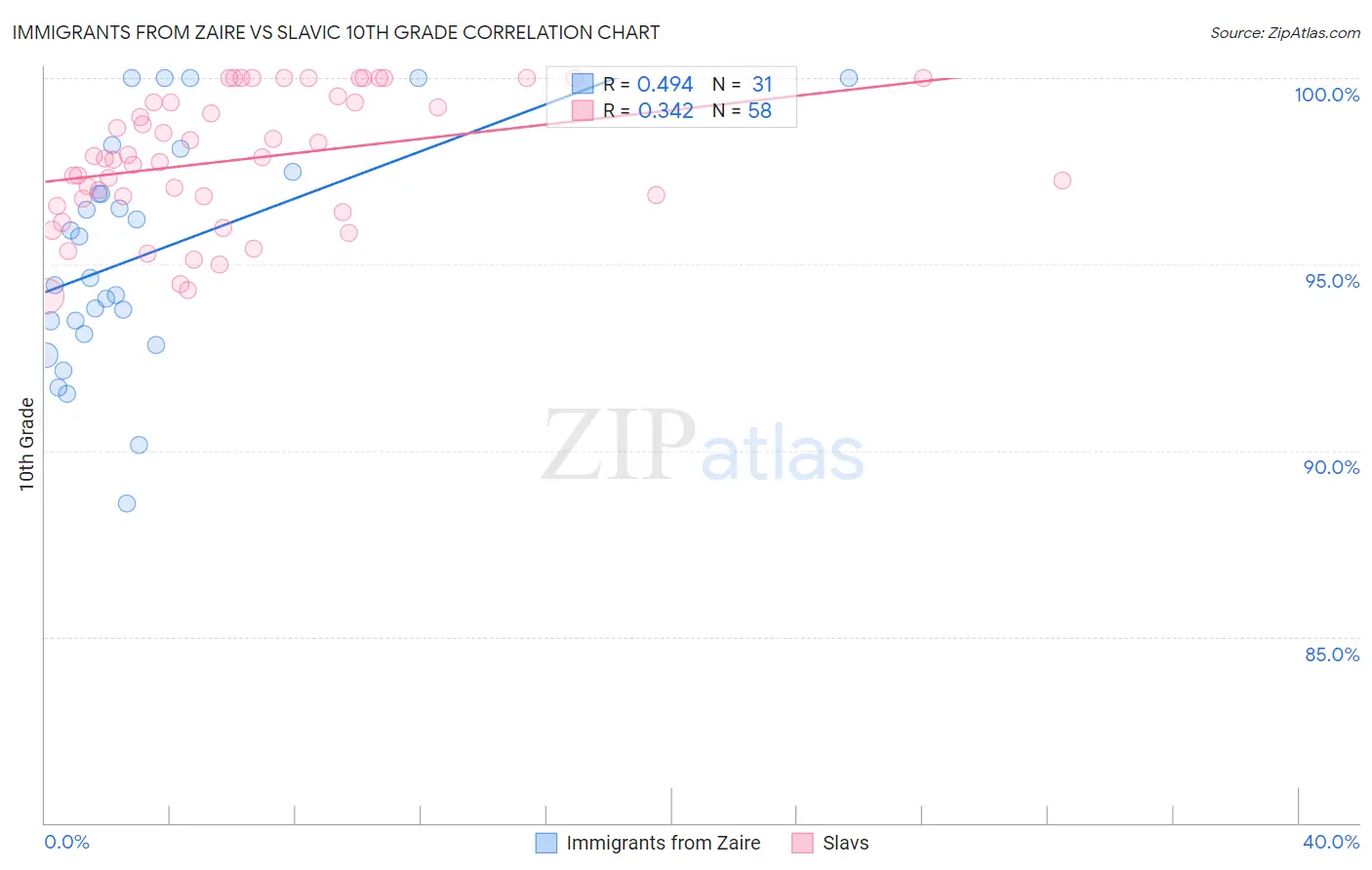 Immigrants from Zaire vs Slavic 10th Grade