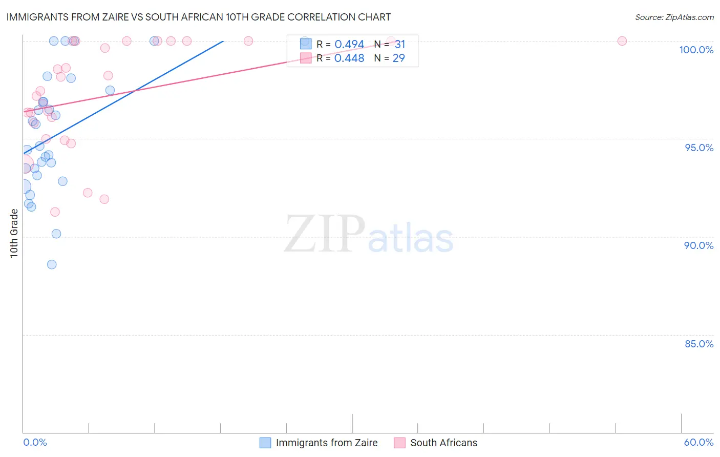 Immigrants from Zaire vs South African 10th Grade