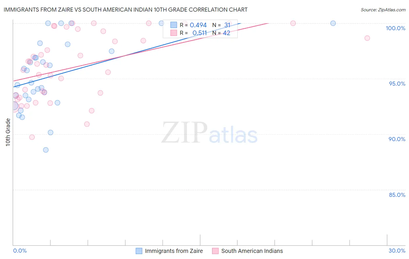 Immigrants from Zaire vs South American Indian 10th Grade