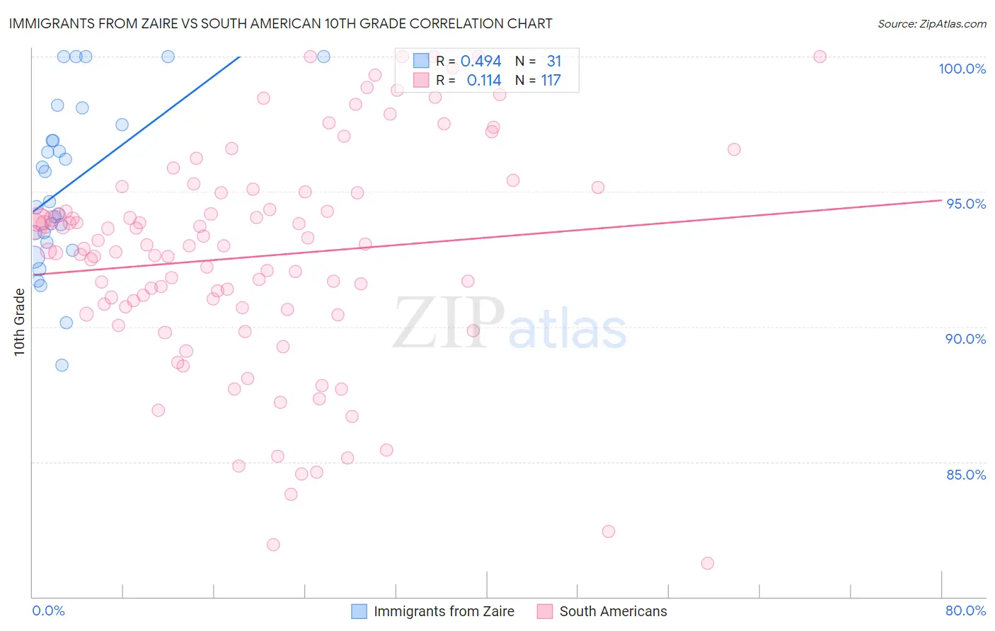 Immigrants from Zaire vs South American 10th Grade