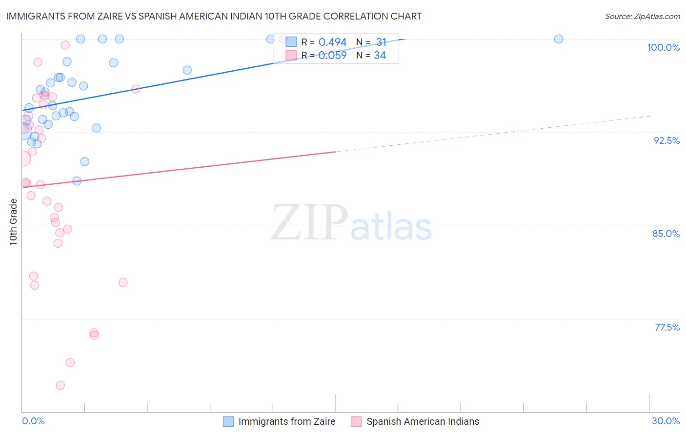 Immigrants from Zaire vs Spanish American Indian 10th Grade