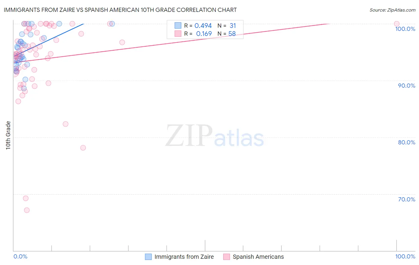 Immigrants from Zaire vs Spanish American 10th Grade