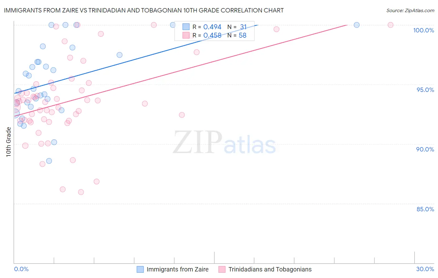 Immigrants from Zaire vs Trinidadian and Tobagonian 10th Grade