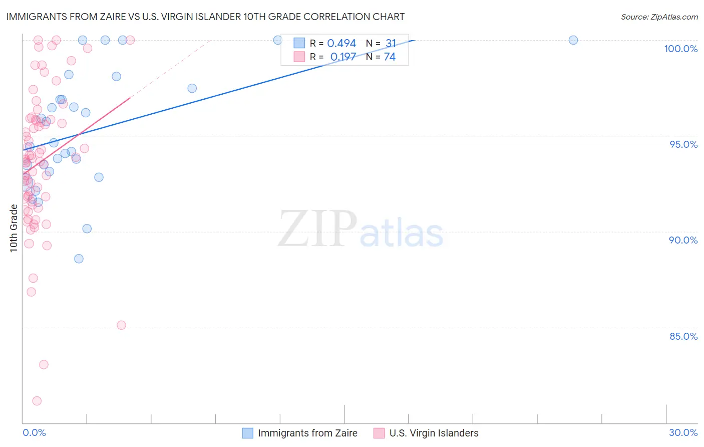 Immigrants from Zaire vs U.S. Virgin Islander 10th Grade