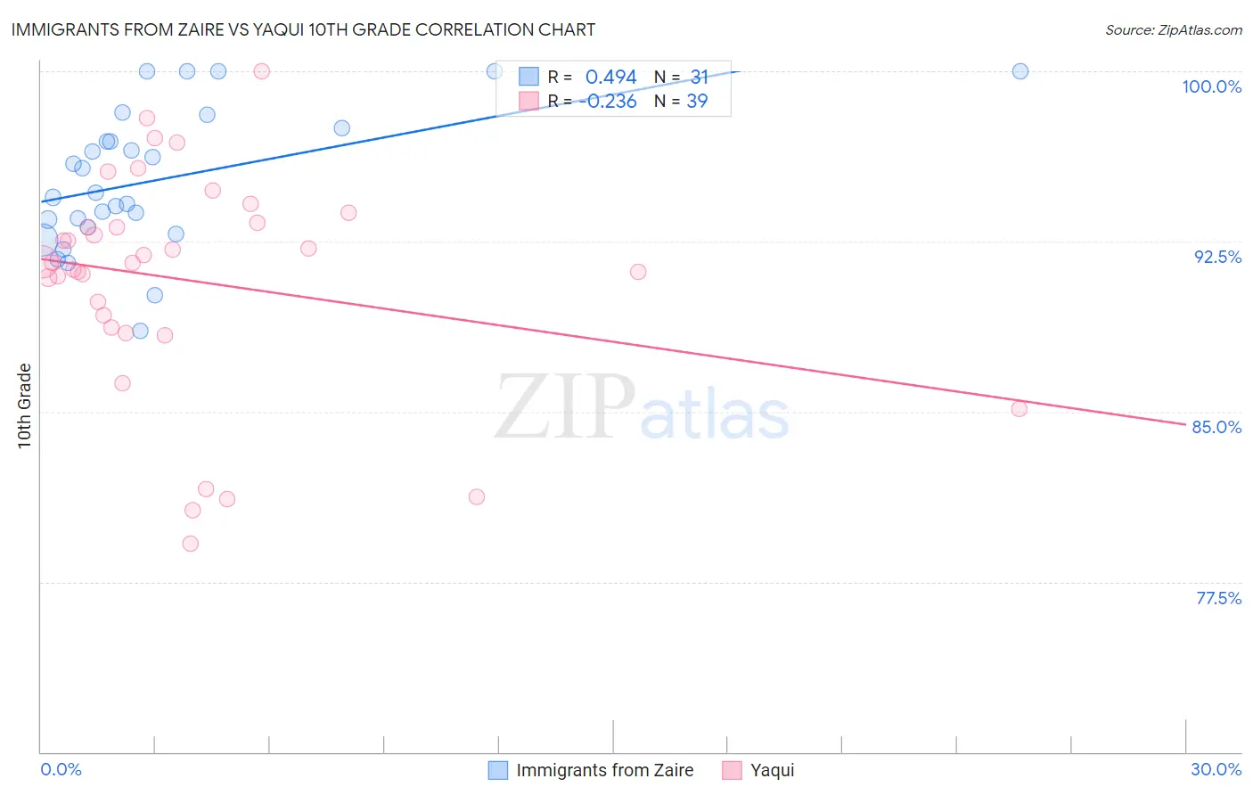 Immigrants from Zaire vs Yaqui 10th Grade