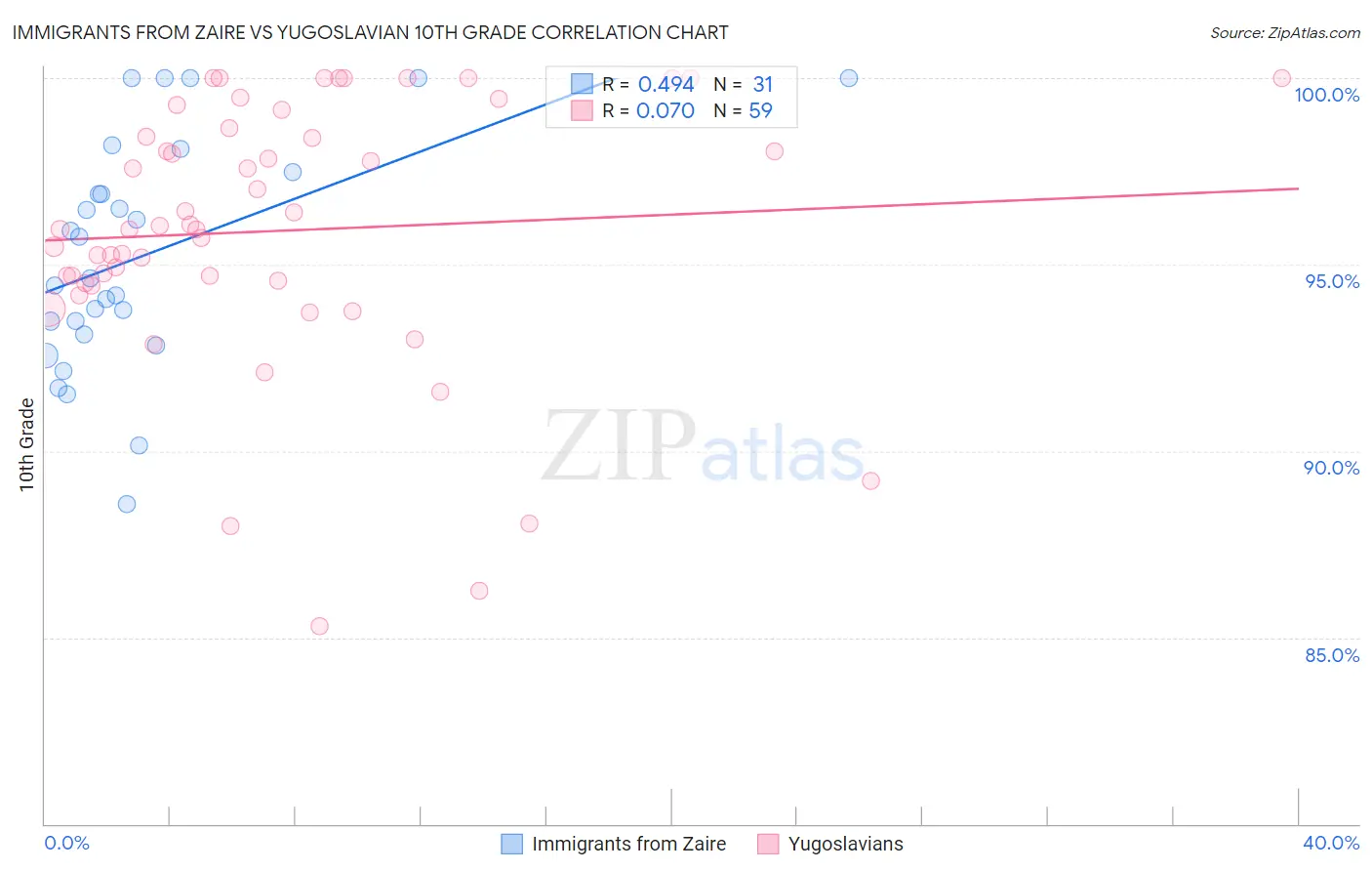 Immigrants from Zaire vs Yugoslavian 10th Grade