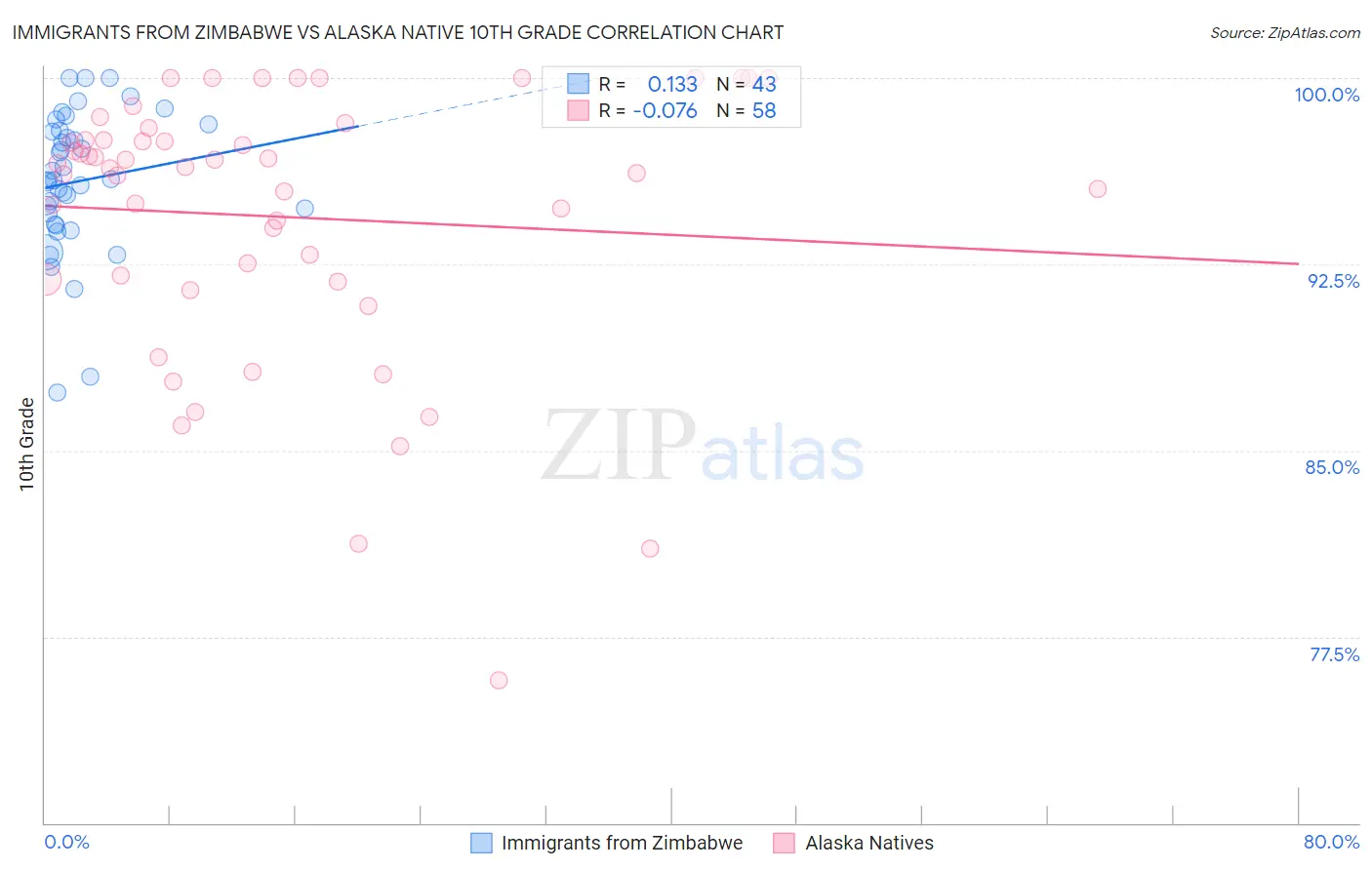 Immigrants from Zimbabwe vs Alaska Native 10th Grade