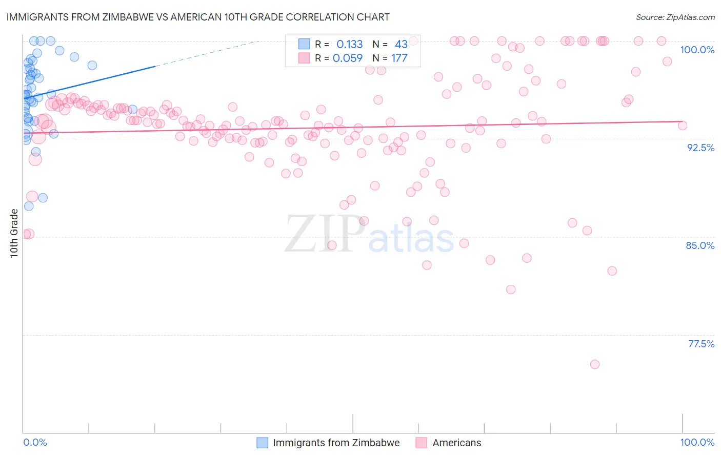 Immigrants from Zimbabwe vs American 10th Grade