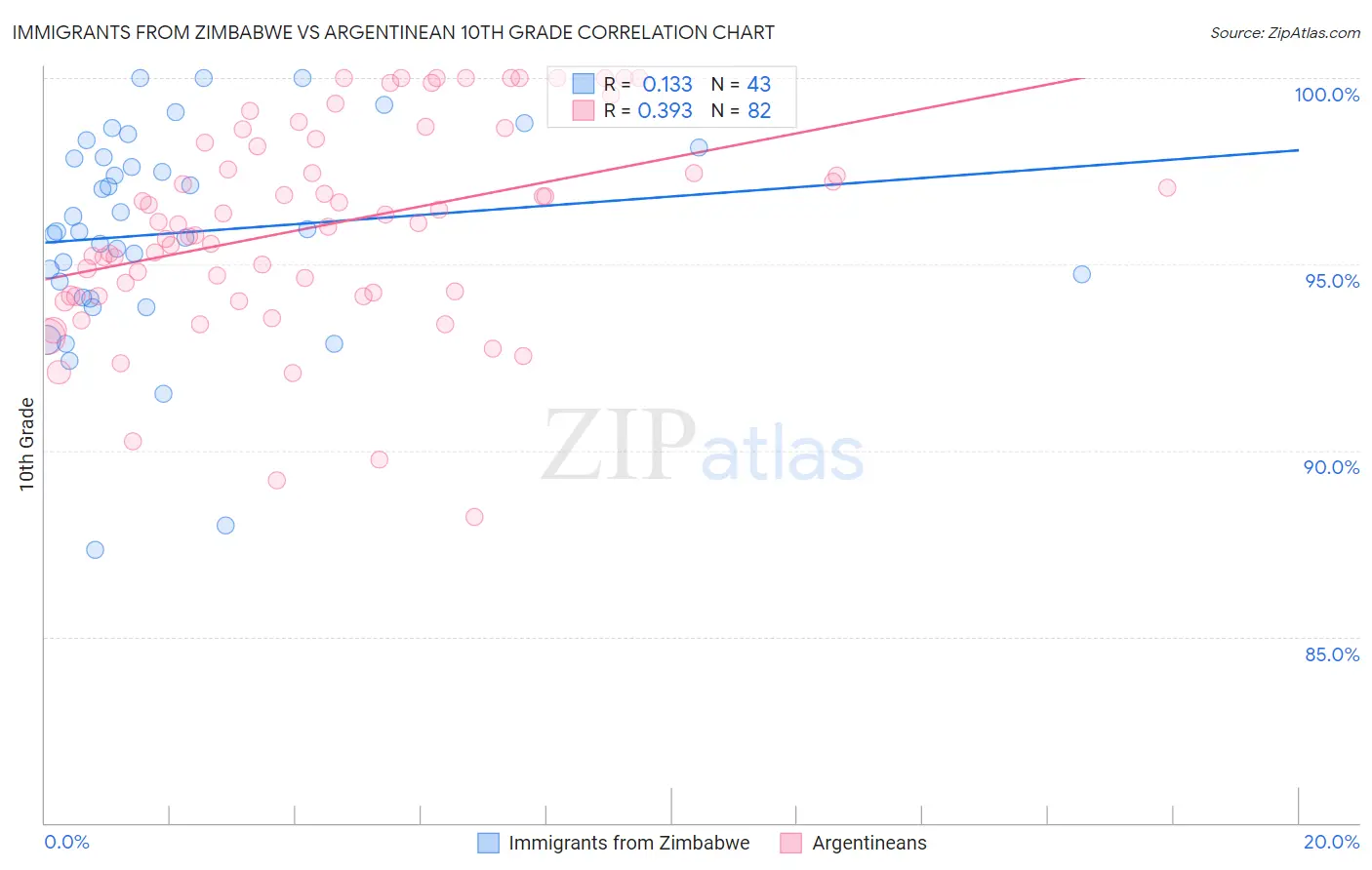 Immigrants from Zimbabwe vs Argentinean 10th Grade