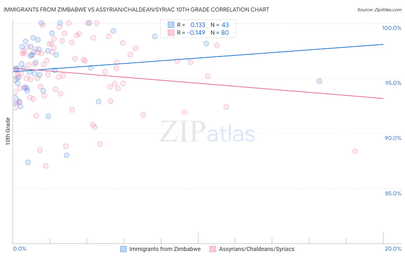 Immigrants from Zimbabwe vs Assyrian/Chaldean/Syriac 10th Grade
