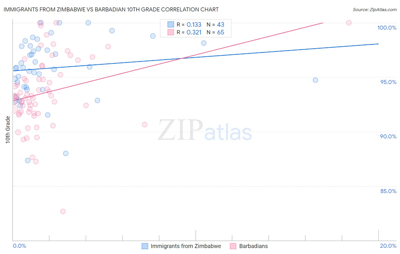 Immigrants from Zimbabwe vs Barbadian 10th Grade