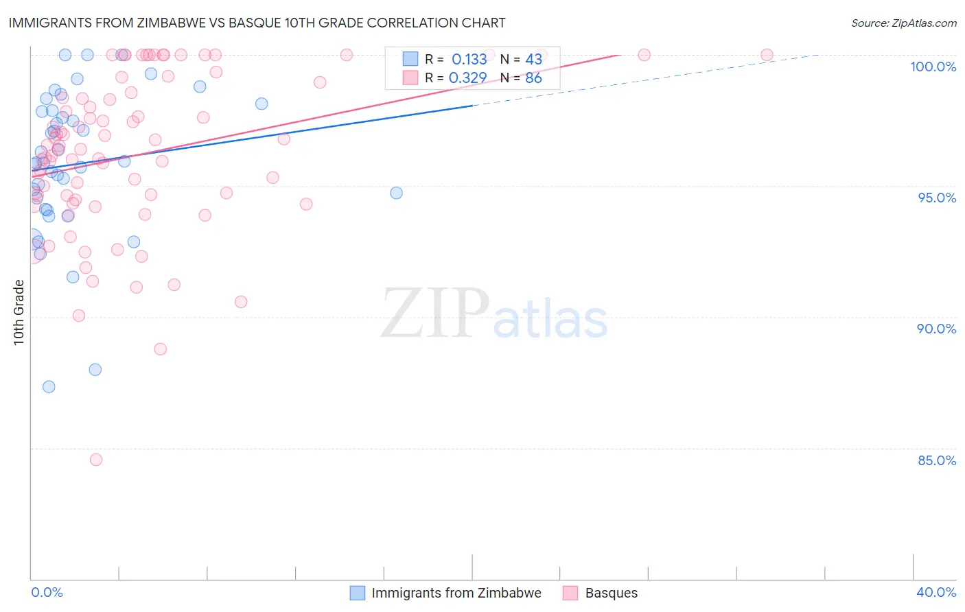 Immigrants from Zimbabwe vs Basque 10th Grade