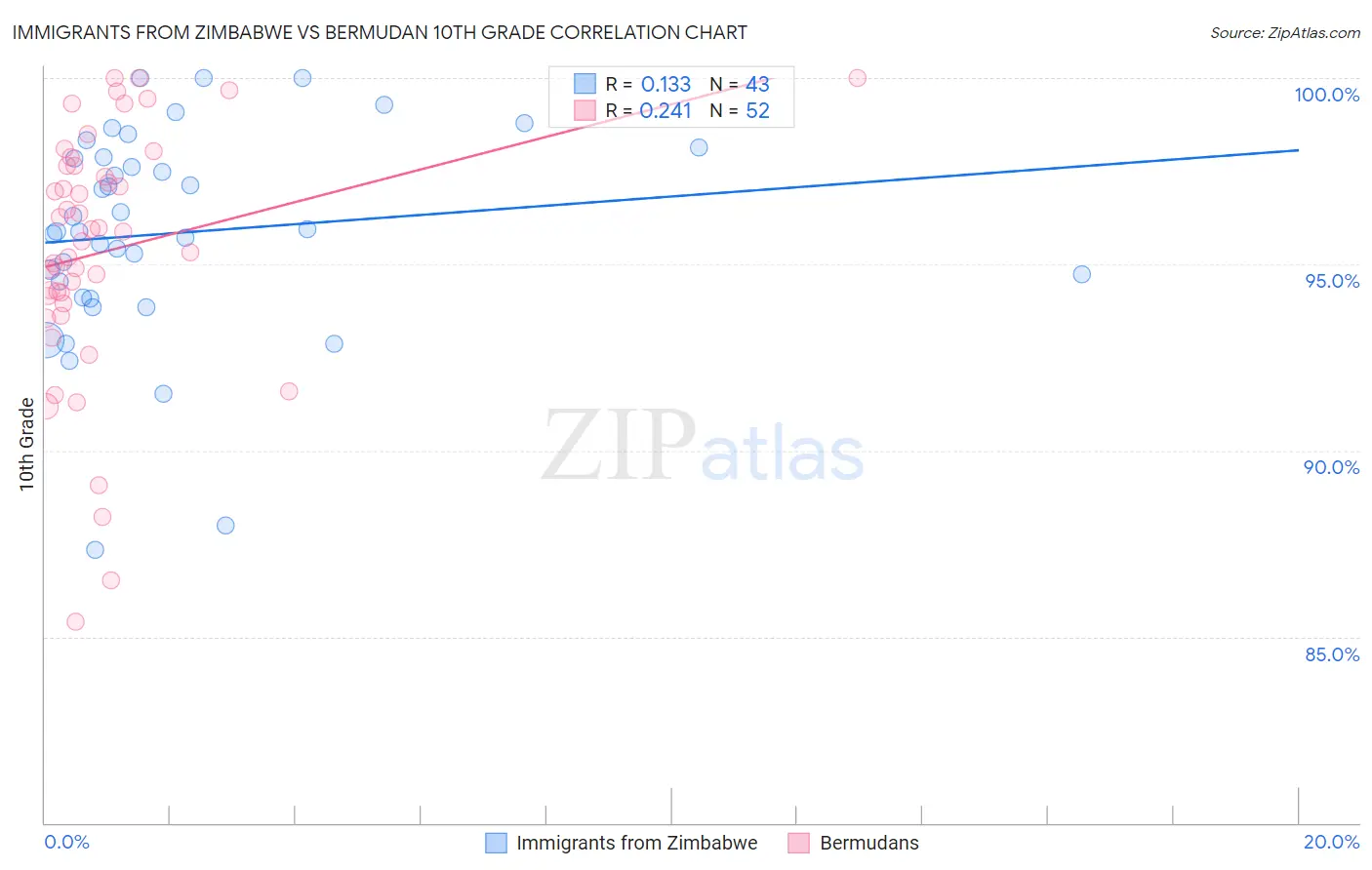 Immigrants from Zimbabwe vs Bermudan 10th Grade