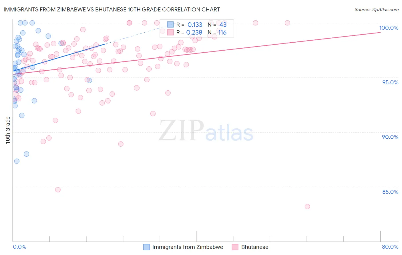 Immigrants from Zimbabwe vs Bhutanese 10th Grade