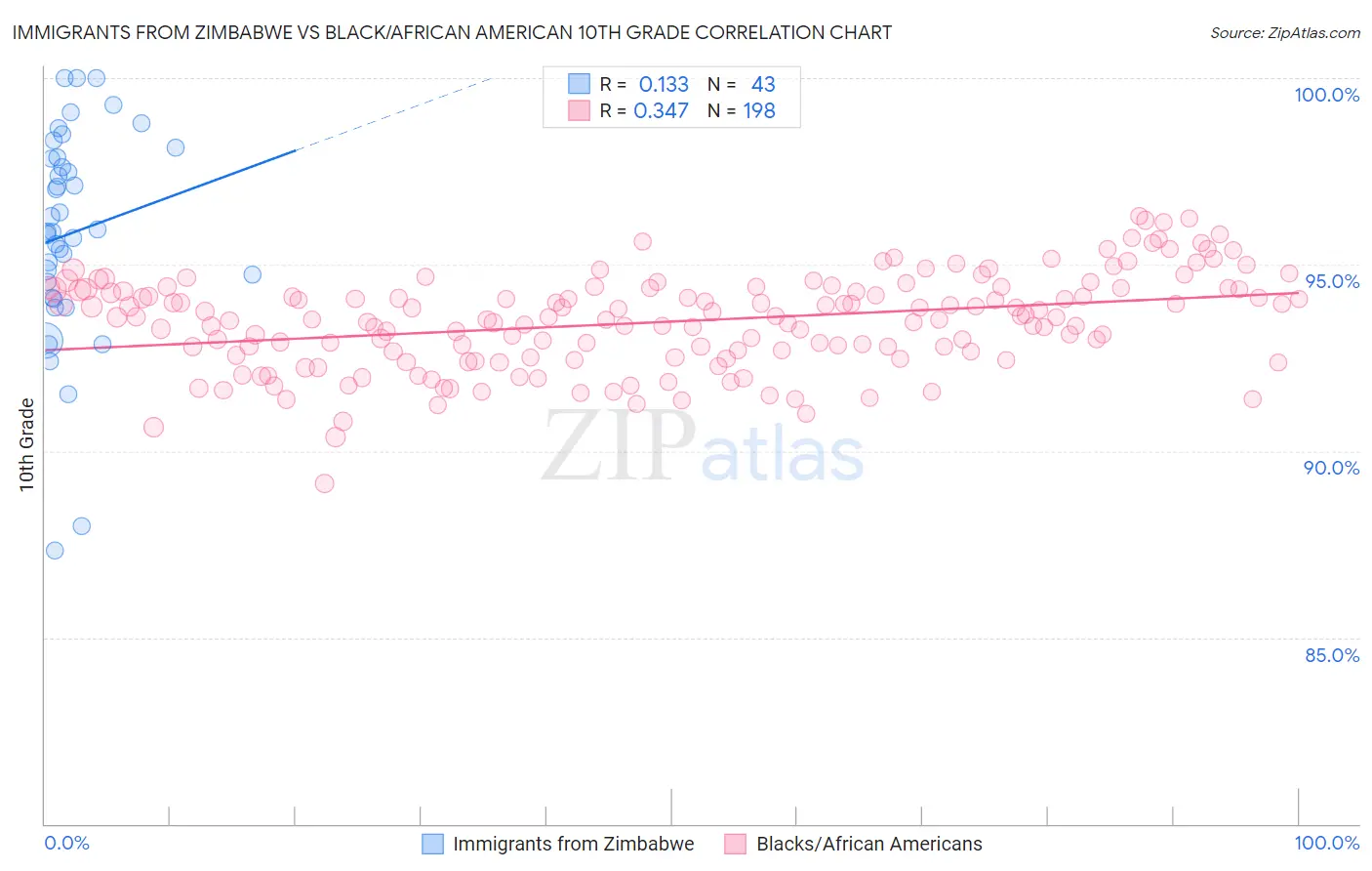 Immigrants from Zimbabwe vs Black/African American 10th Grade