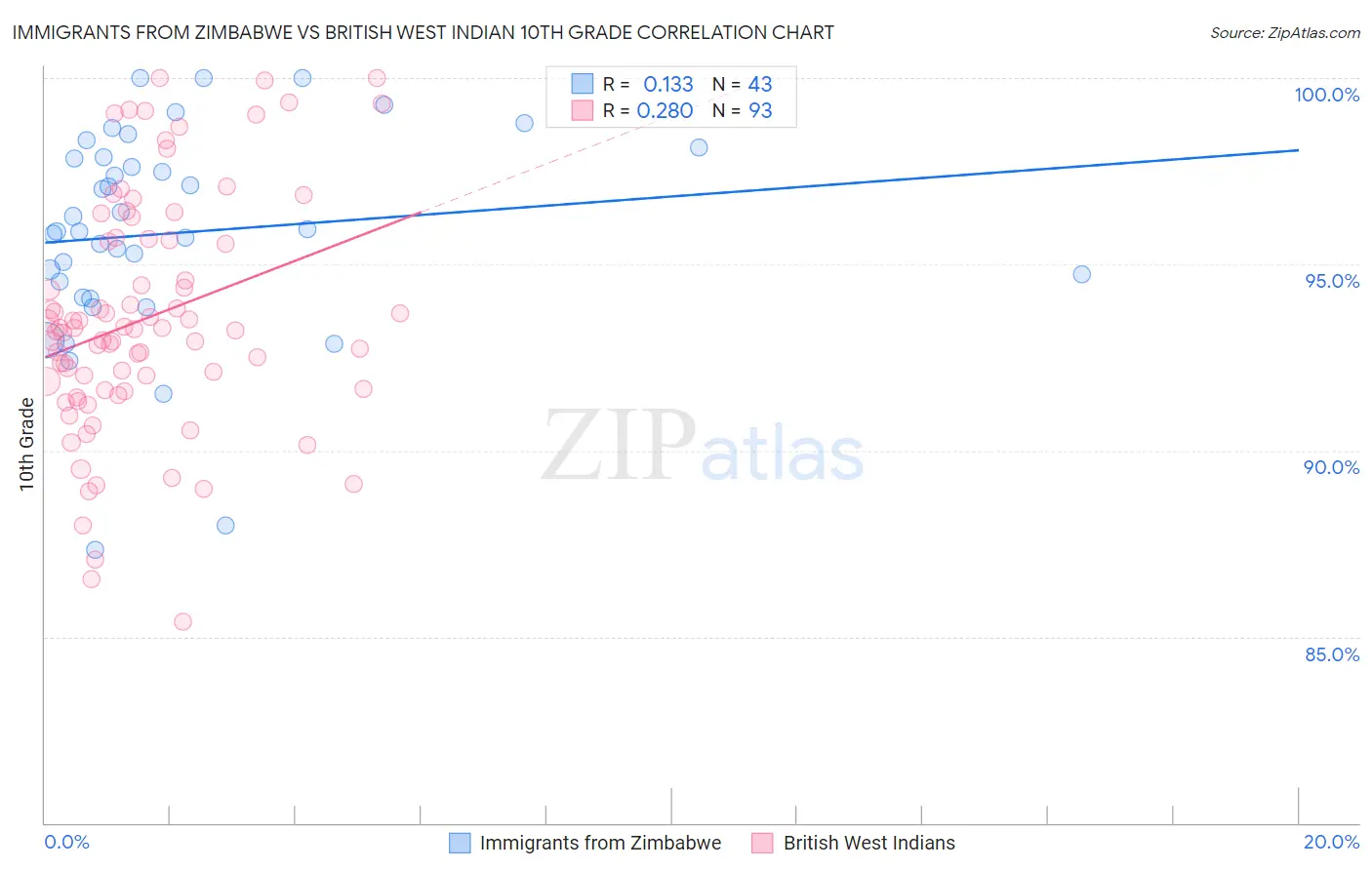 Immigrants from Zimbabwe vs British West Indian 10th Grade