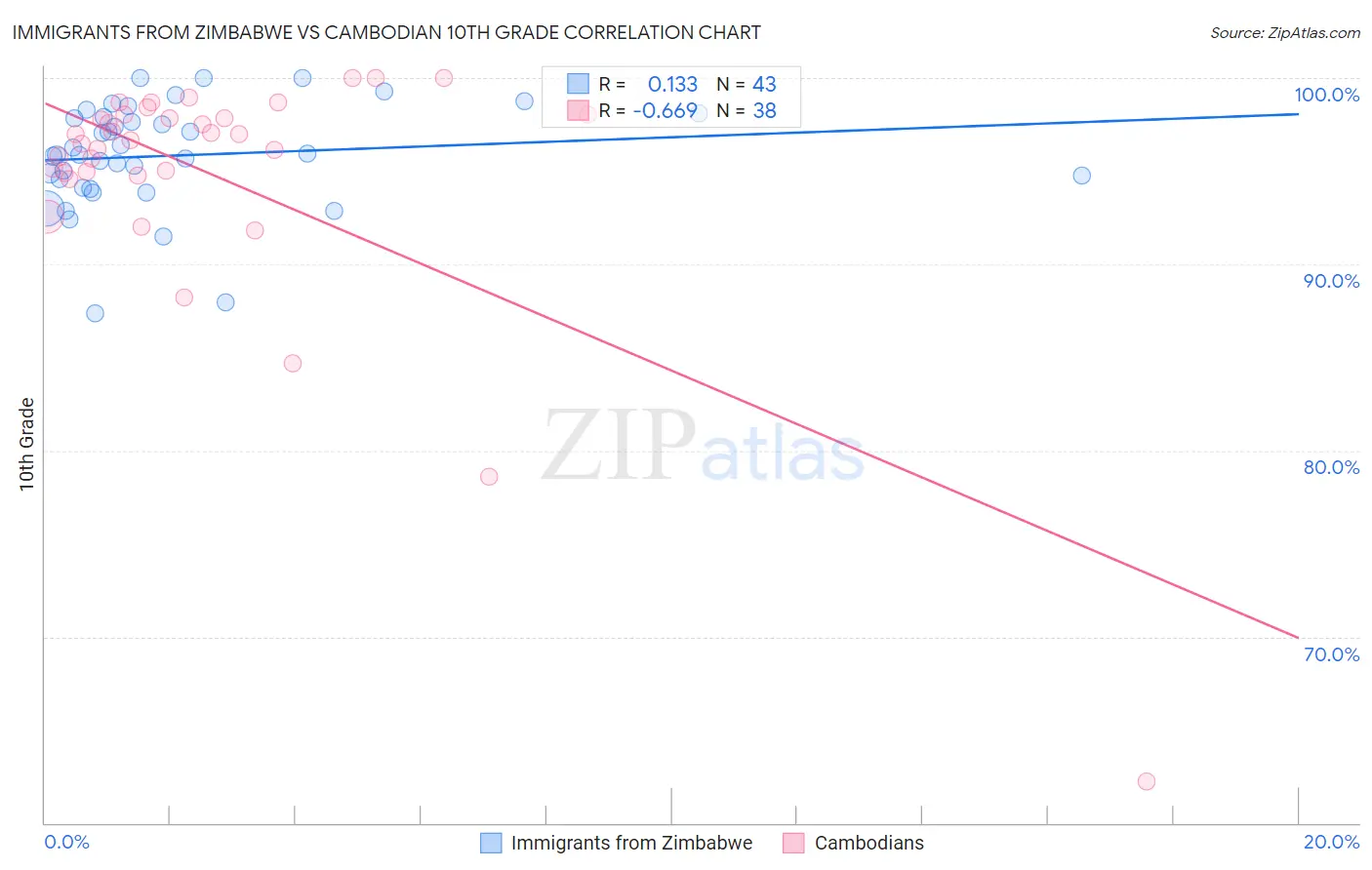 Immigrants from Zimbabwe vs Cambodian 10th Grade