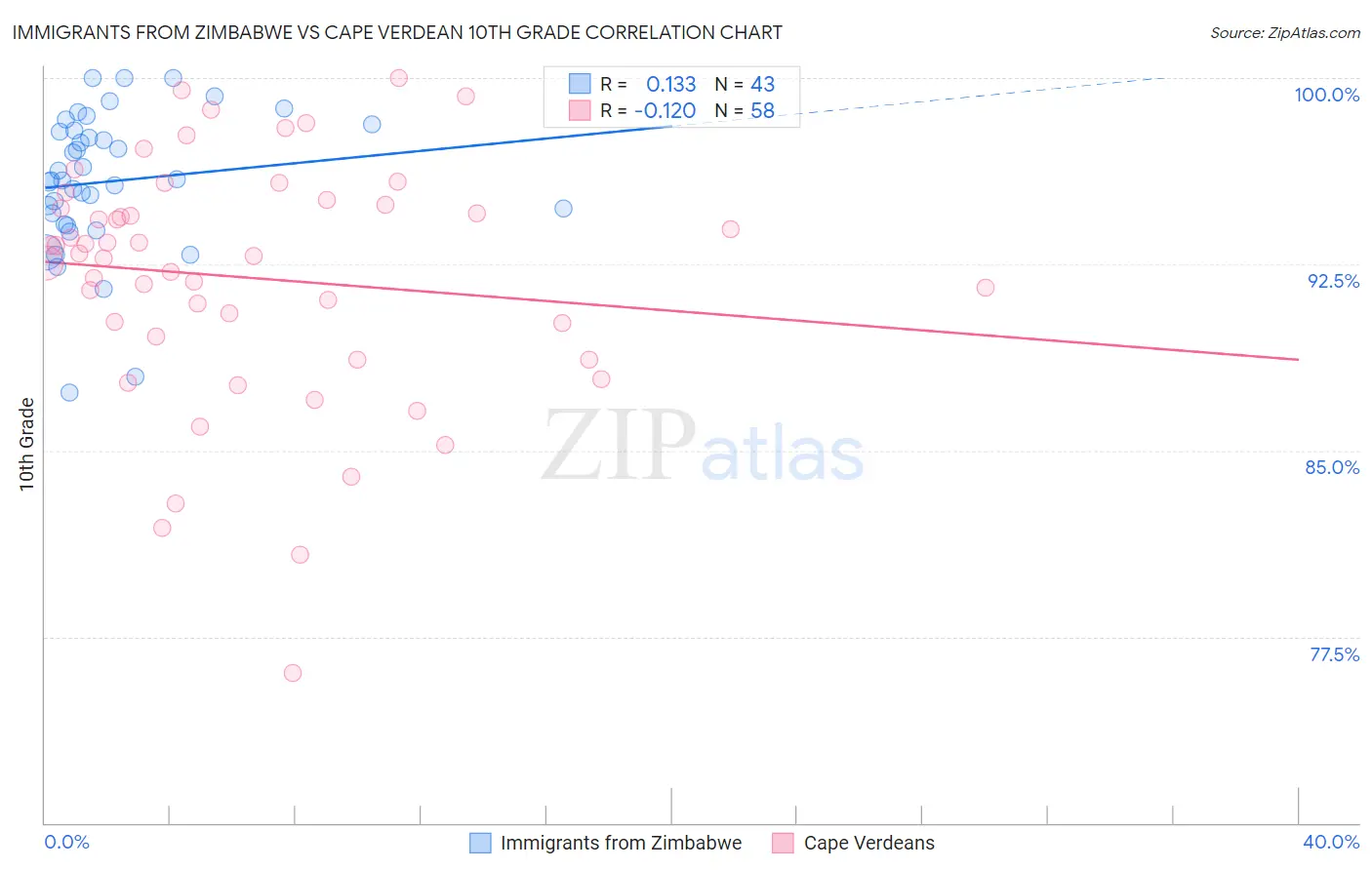 Immigrants from Zimbabwe vs Cape Verdean 10th Grade