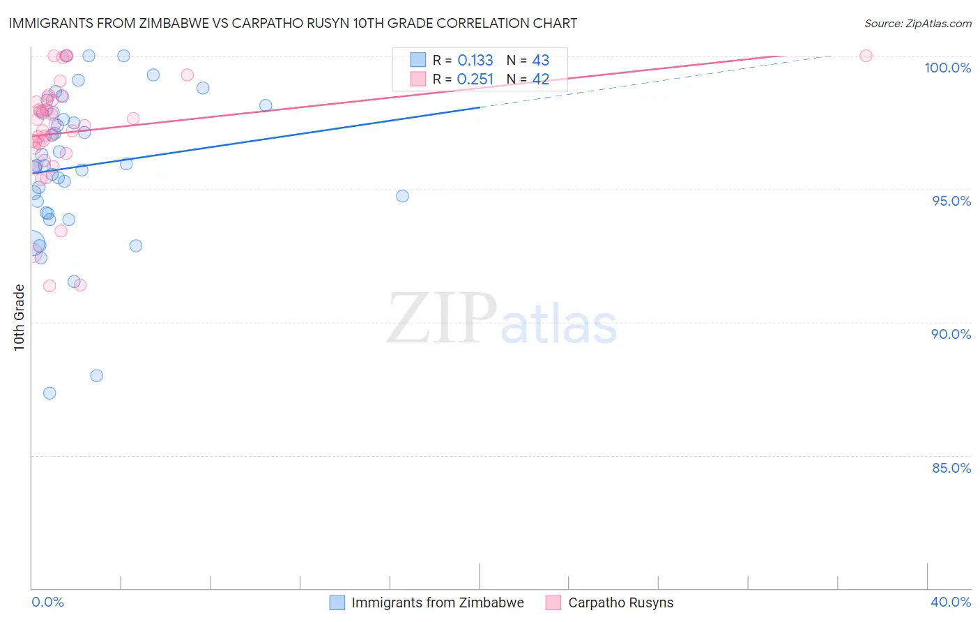 Immigrants from Zimbabwe vs Carpatho Rusyn 10th Grade