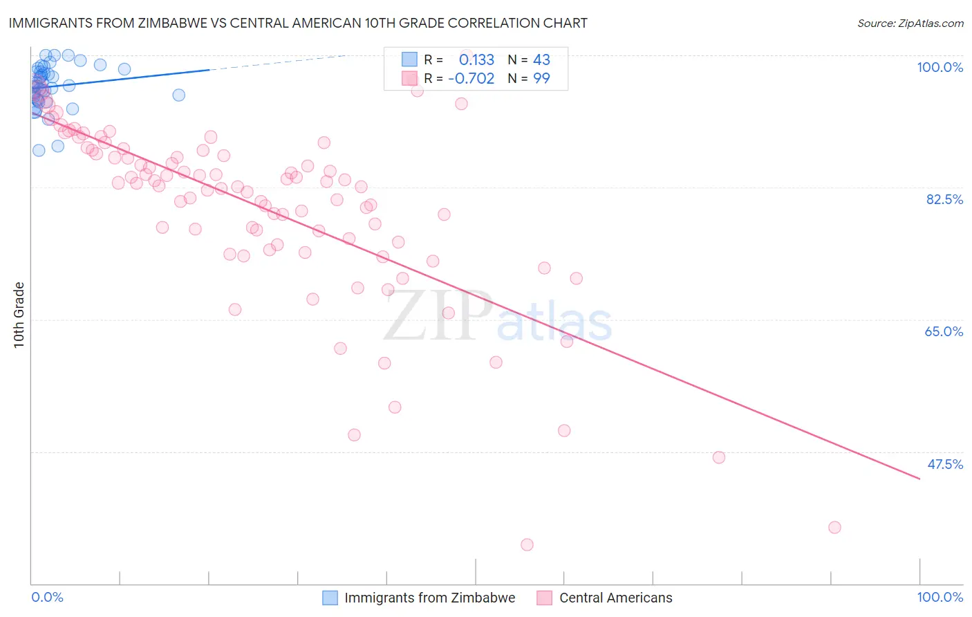 Immigrants from Zimbabwe vs Central American 10th Grade
