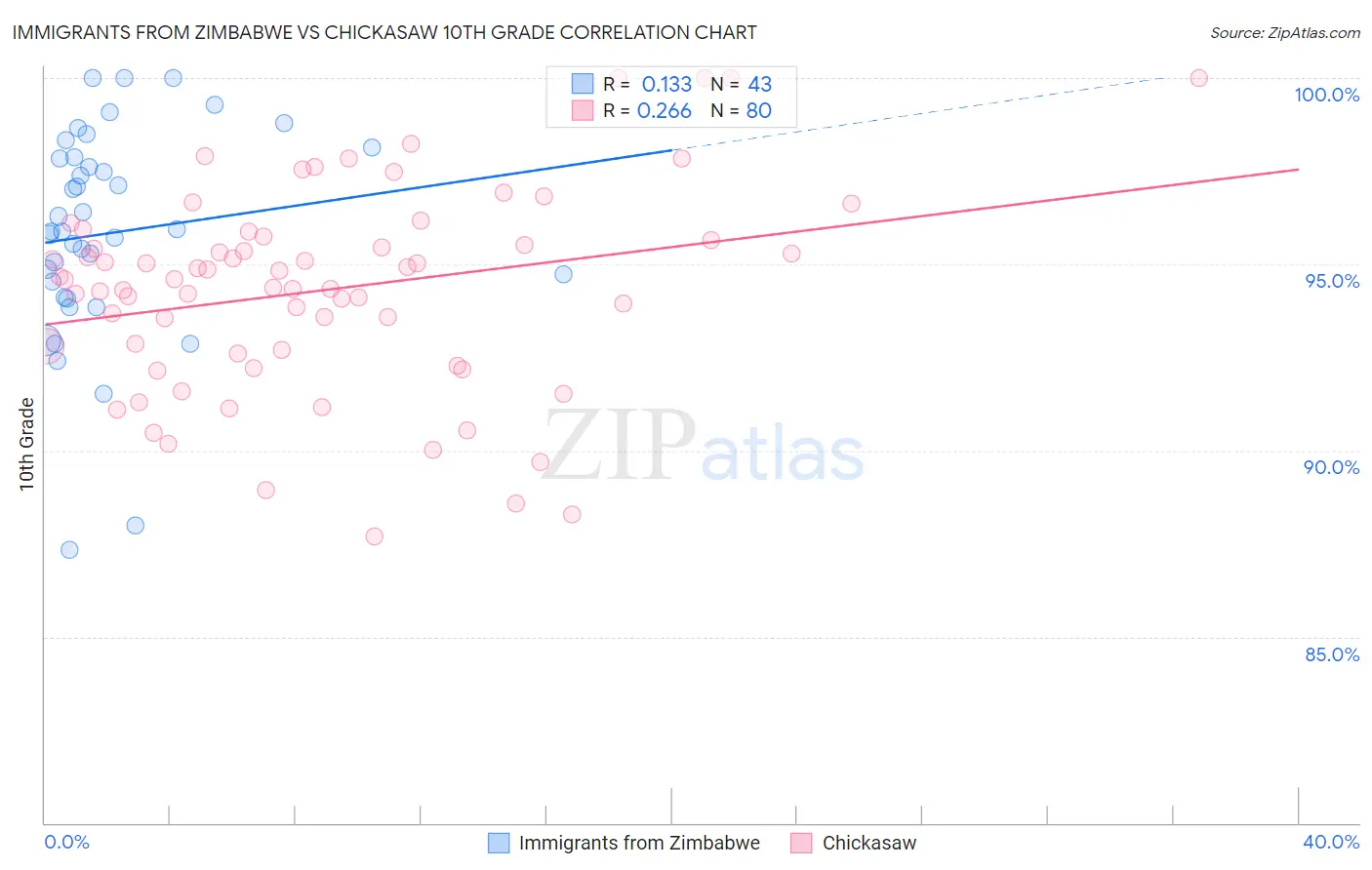 Immigrants from Zimbabwe vs Chickasaw 10th Grade