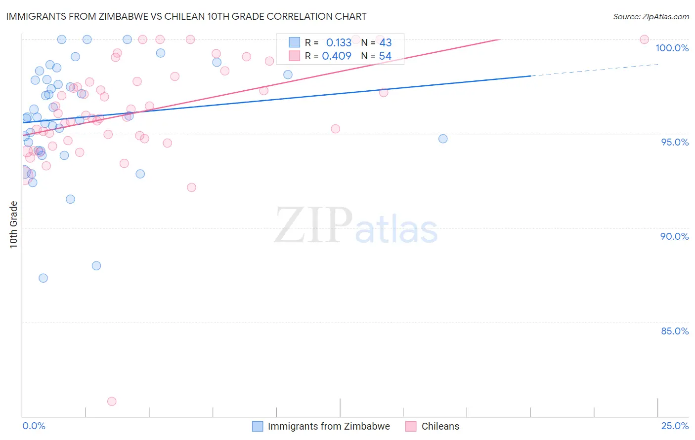 Immigrants from Zimbabwe vs Chilean 10th Grade
