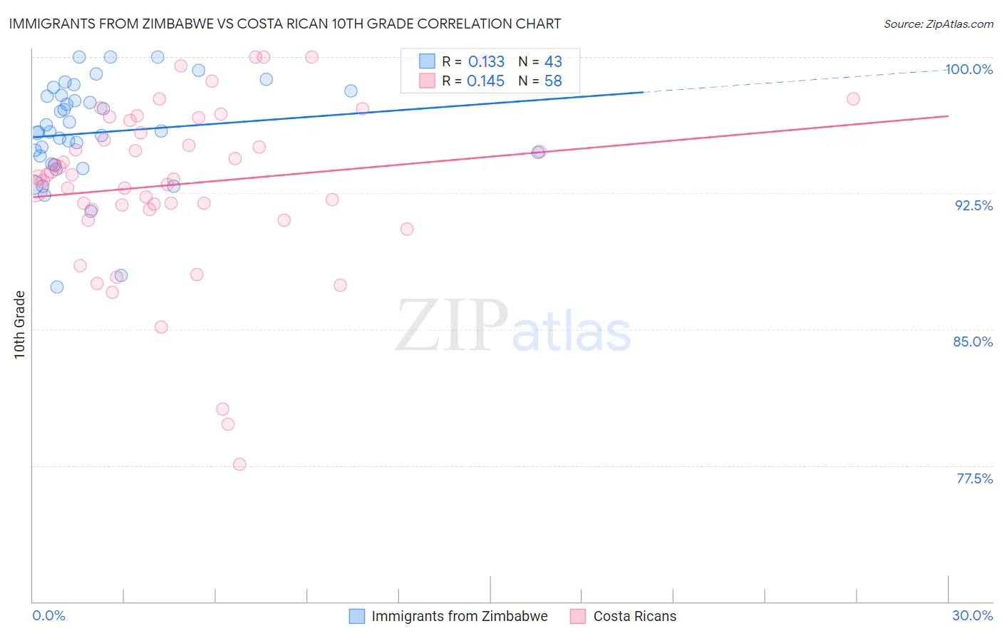 Immigrants from Zimbabwe vs Costa Rican 10th Grade