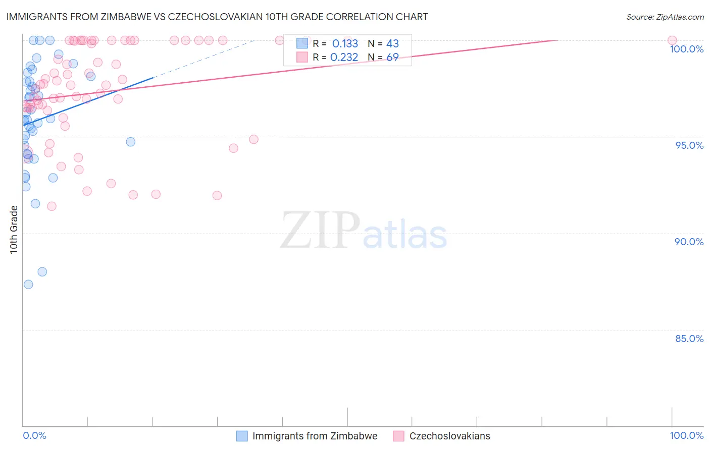 Immigrants from Zimbabwe vs Czechoslovakian 10th Grade