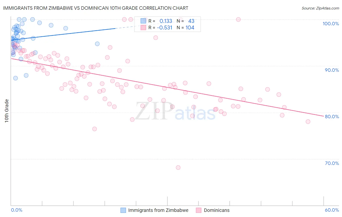 Immigrants from Zimbabwe vs Dominican 10th Grade