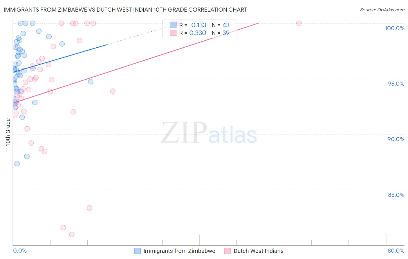 Immigrants from Zimbabwe vs Dutch West Indian 10th Grade