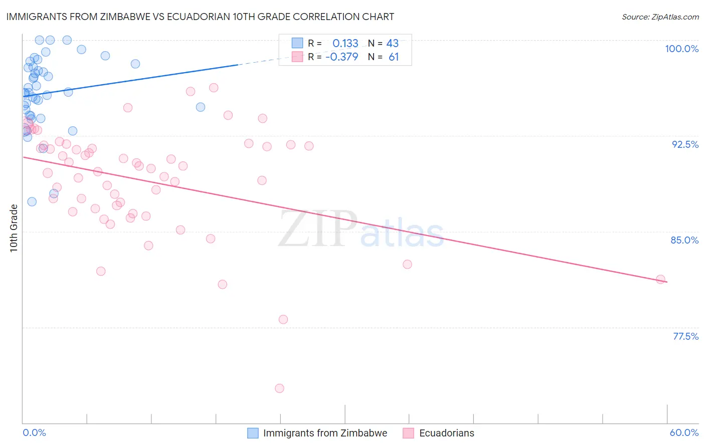 Immigrants from Zimbabwe vs Ecuadorian 10th Grade