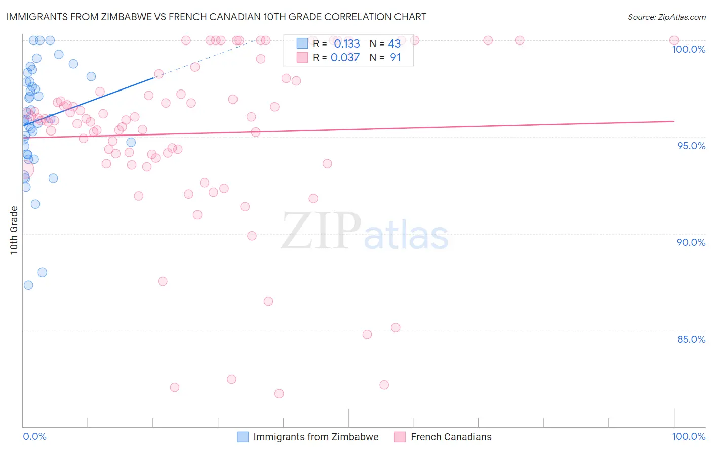 Immigrants from Zimbabwe vs French Canadian 10th Grade