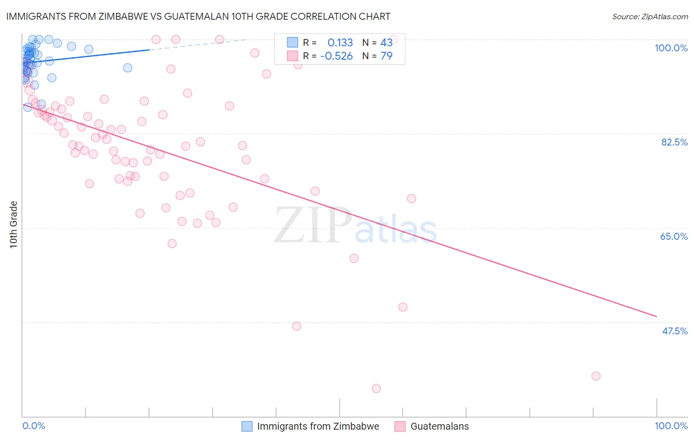 Immigrants from Zimbabwe vs Guatemalan 10th Grade