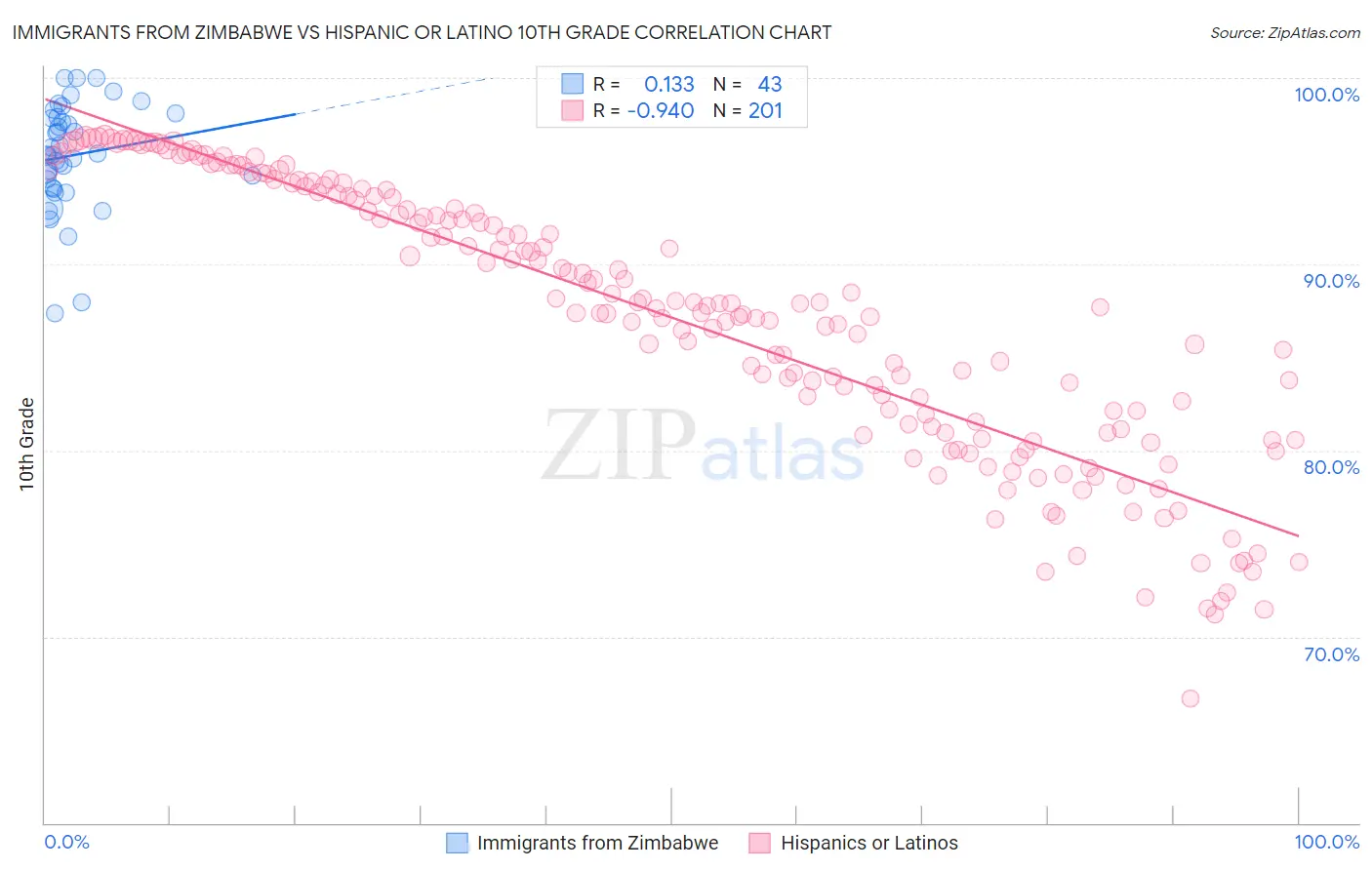 Immigrants from Zimbabwe vs Hispanic or Latino 10th Grade