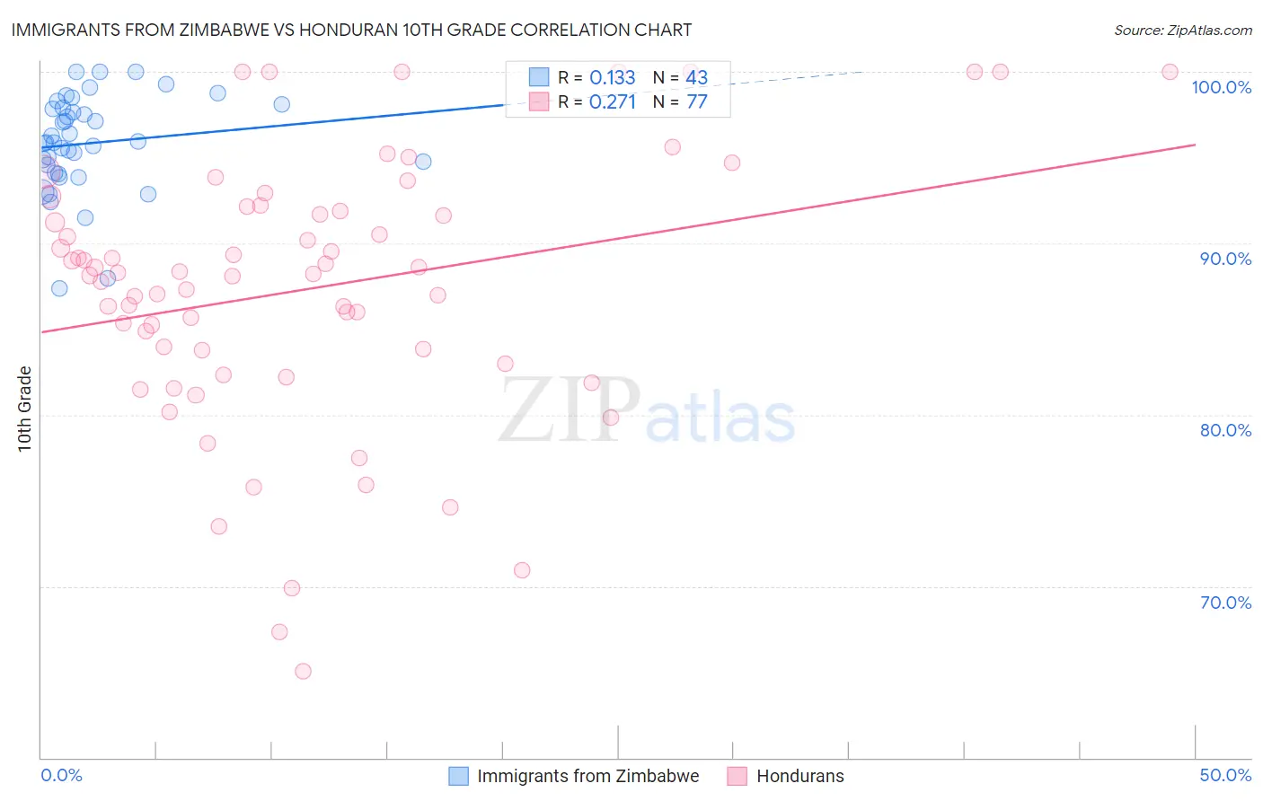 Immigrants from Zimbabwe vs Honduran 10th Grade