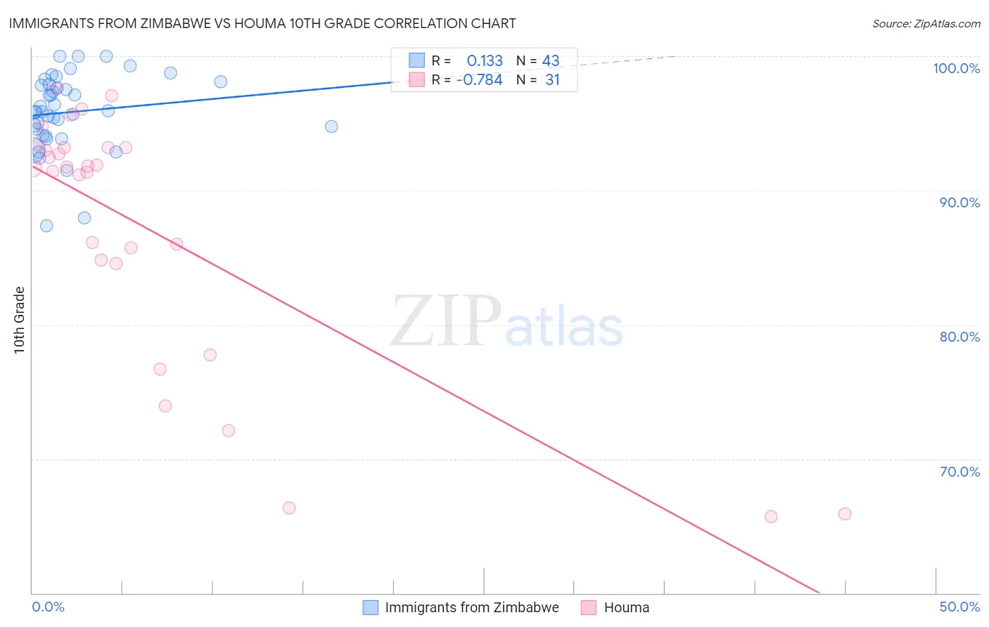 Immigrants from Zimbabwe vs Houma 10th Grade