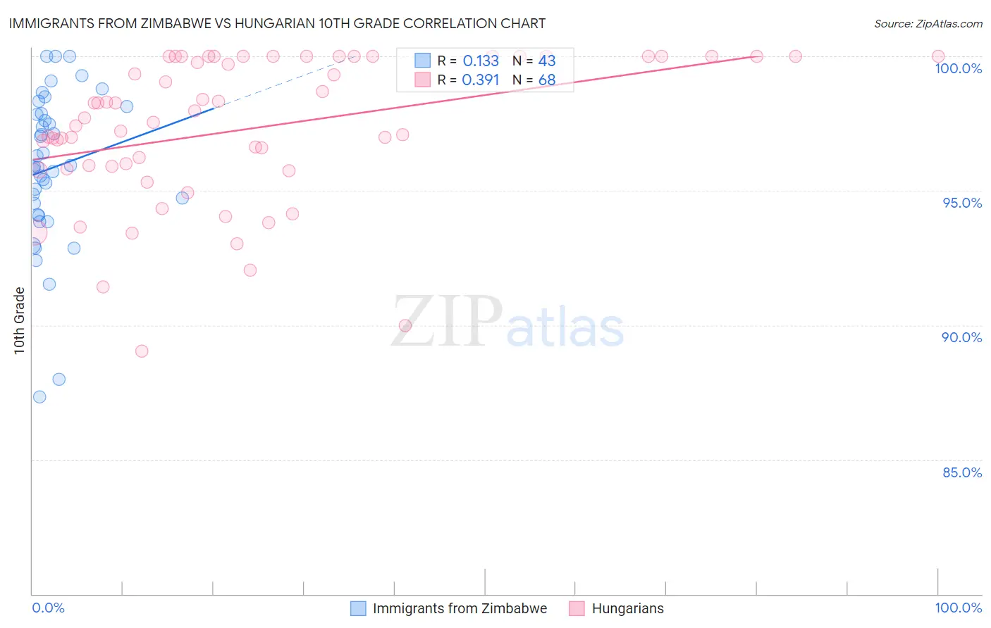 Immigrants from Zimbabwe vs Hungarian 10th Grade