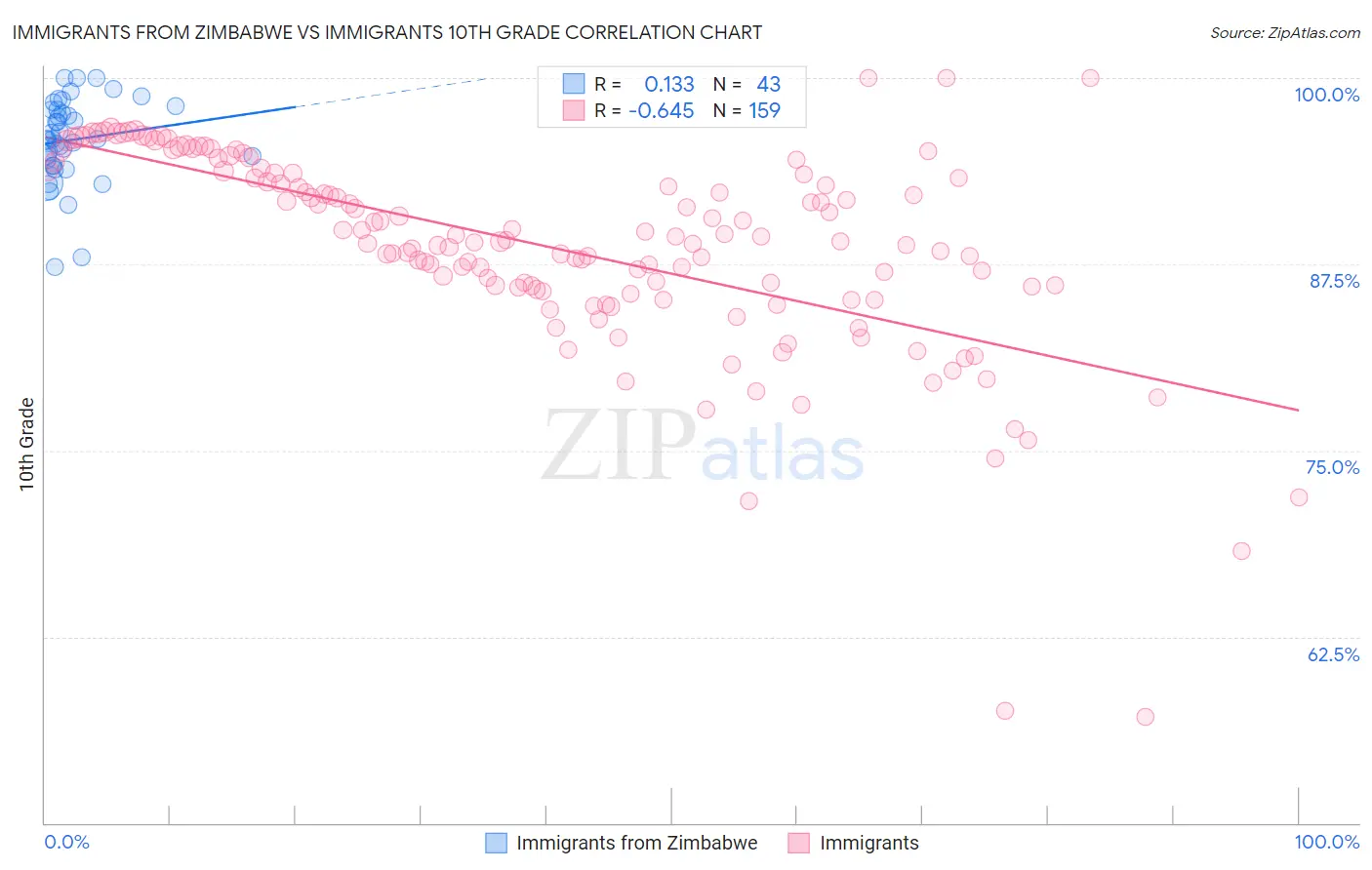 Immigrants from Zimbabwe vs Immigrants 10th Grade