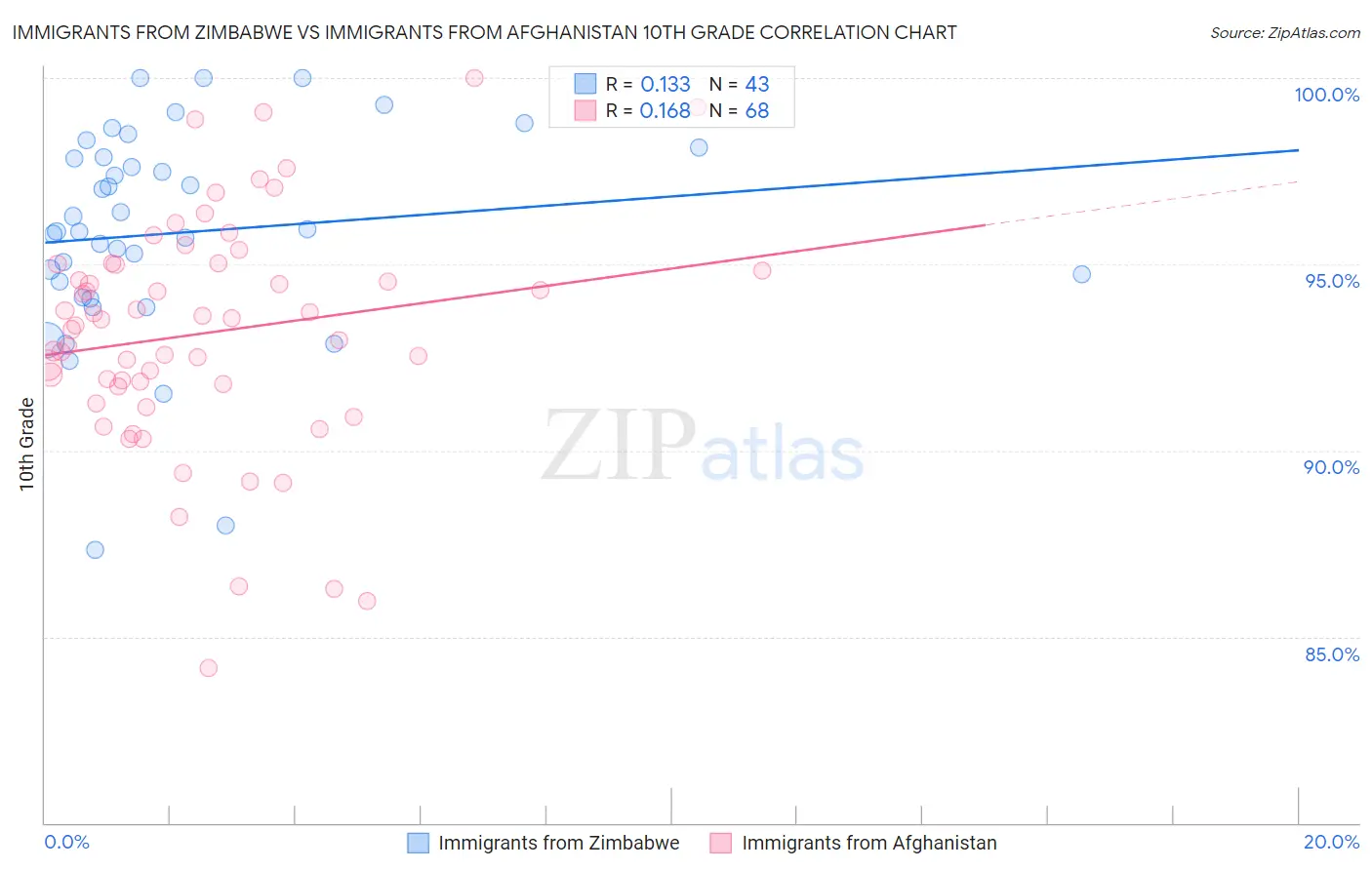 Immigrants from Zimbabwe vs Immigrants from Afghanistan 10th Grade