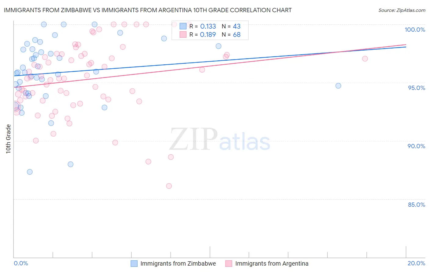 Immigrants from Zimbabwe vs Immigrants from Argentina 10th Grade