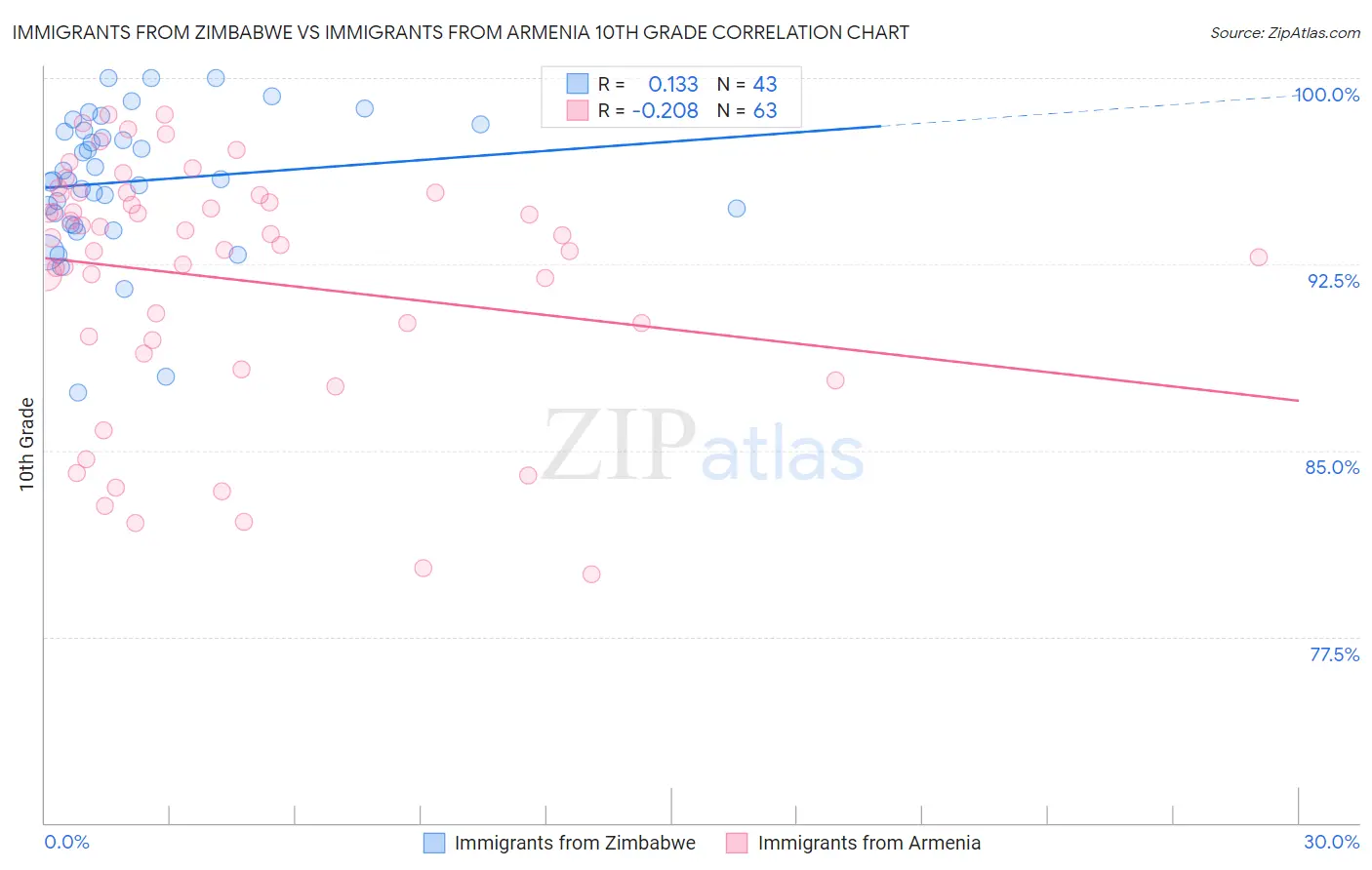 Immigrants from Zimbabwe vs Immigrants from Armenia 10th Grade