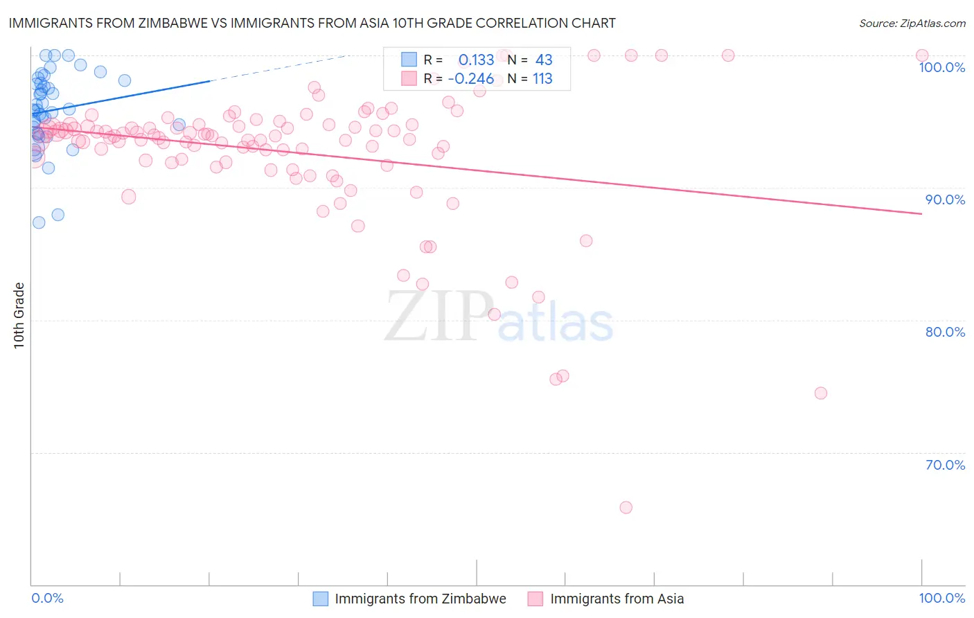Immigrants from Zimbabwe vs Immigrants from Asia 10th Grade